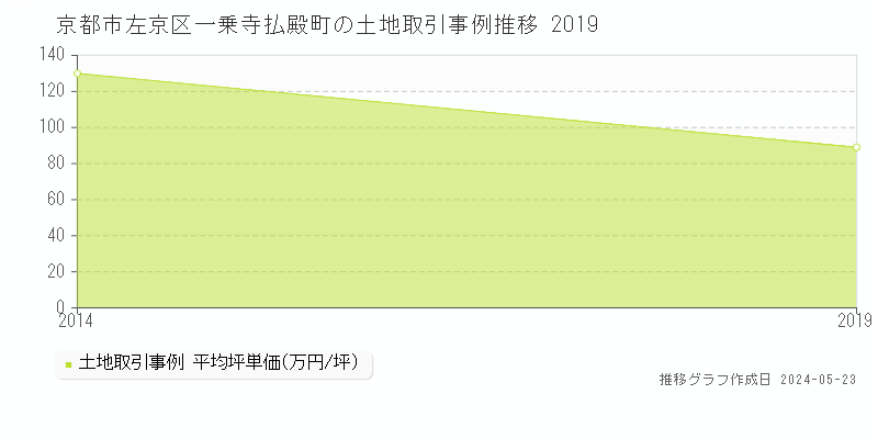 京都市左京区一乗寺払殿町の土地取引事例推移グラフ 