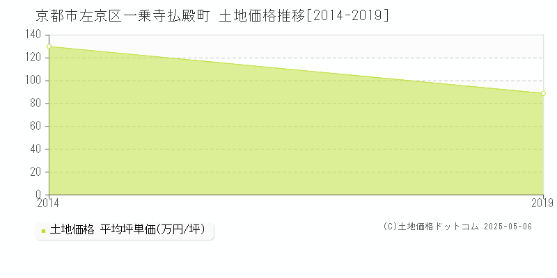 一乗寺払殿町(京都市左京区)の土地価格推移グラフ(坪単価)[2014-2019年]