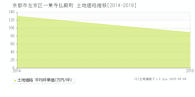 京都市左京区一乗寺払殿町の土地価格推移グラフ 