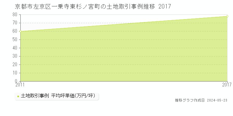 京都市左京区一乗寺東杉ノ宮町の土地価格推移グラフ 
