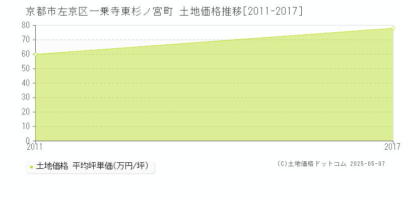 一乗寺東杉ノ宮町(京都市左京区)の土地価格推移グラフ(坪単価)[2011-2017年]