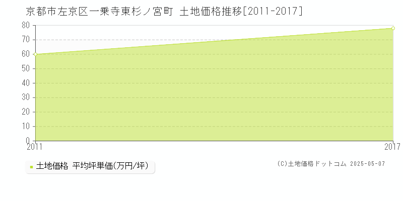 京都市左京区一乗寺東杉ノ宮町の土地価格推移グラフ 