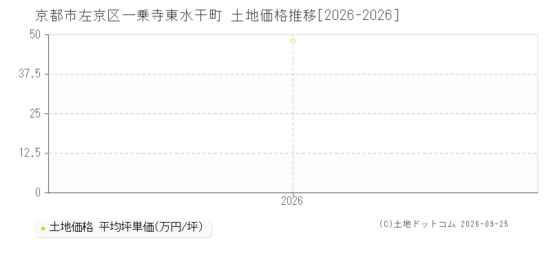 京都市左京区一乗寺東水干町の土地価格推移グラフ(坪単価)[2026-2026年]