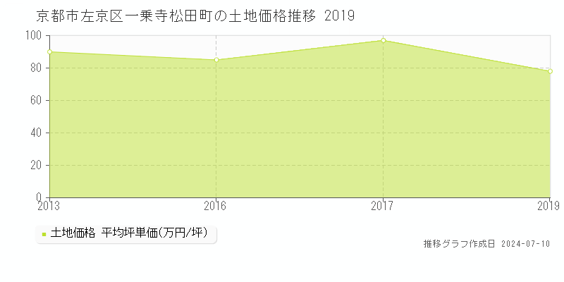 京都市左京区一乗寺松田町の土地価格推移グラフ 
