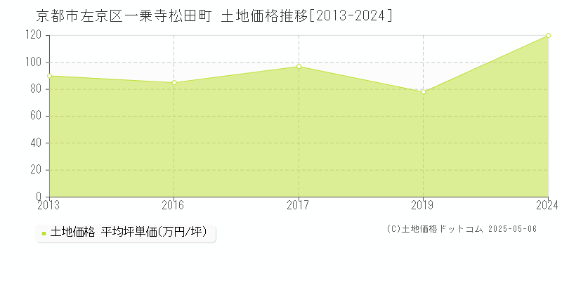 一乗寺松田町(京都市左京区)の土地価格推移グラフ(坪単価)[2013-2024年]