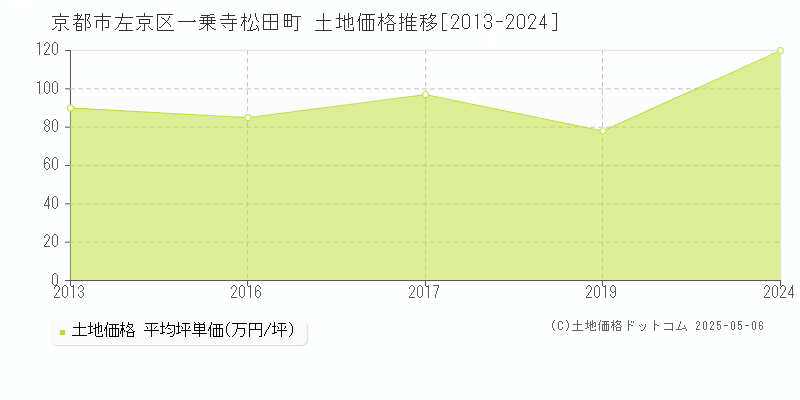 京都市左京区一乗寺松田町の土地価格推移グラフ 