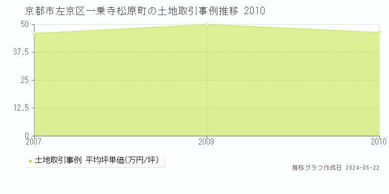 京都市左京区一乗寺松原町の土地価格推移グラフ 