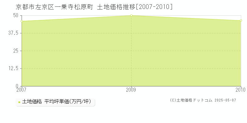 一乗寺松原町(京都市左京区)の土地価格推移グラフ(坪単価)[2007-2010年]