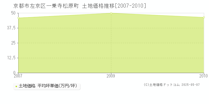 京都市左京区一乗寺松原町の土地価格推移グラフ 