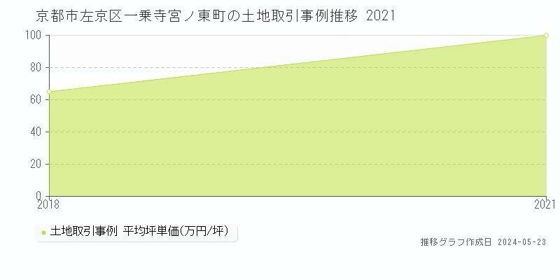 京都市左京区一乗寺宮ノ東町の土地価格推移グラフ 