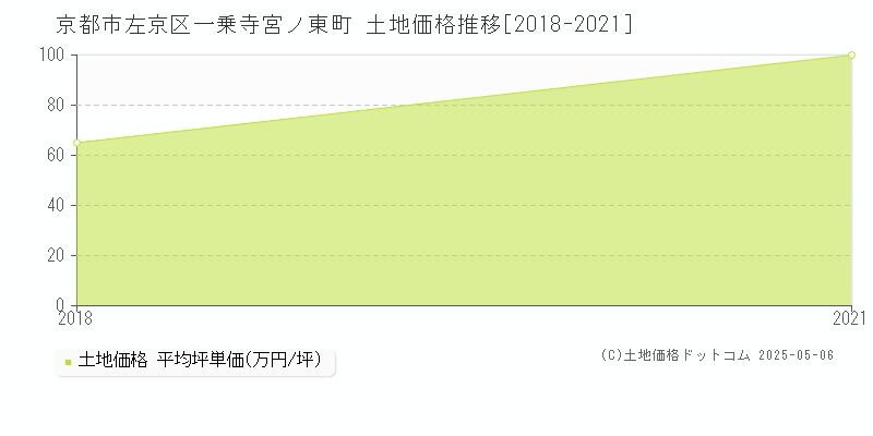 一乗寺宮ノ東町(京都市左京区)の土地価格推移グラフ(坪単価)[2018-2021年]