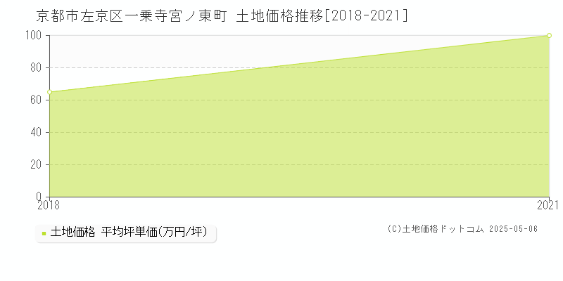 京都市左京区一乗寺宮ノ東町の土地価格推移グラフ 