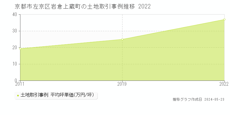 京都市左京区岩倉上蔵町の土地取引事例推移グラフ 