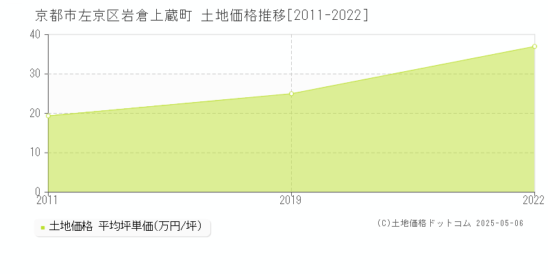 岩倉上蔵町(京都市左京区)の土地価格推移グラフ(坪単価)[2011-2022年]