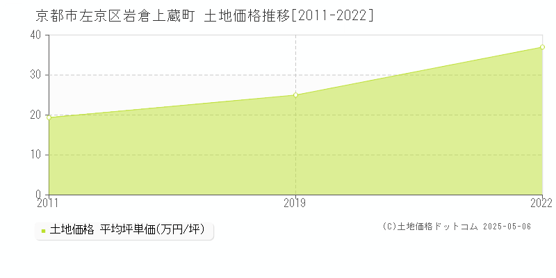 京都市左京区岩倉上蔵町の土地価格推移グラフ 