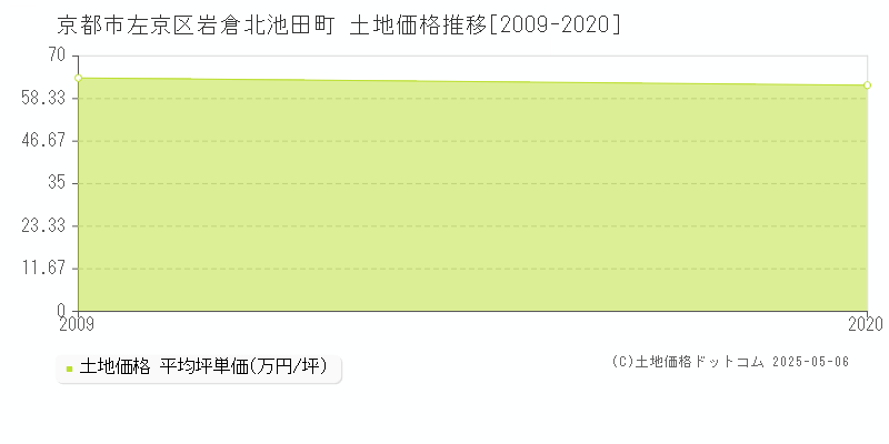 岩倉北池田町(京都市左京区)の土地価格推移グラフ(坪単価)[2009-2020年]