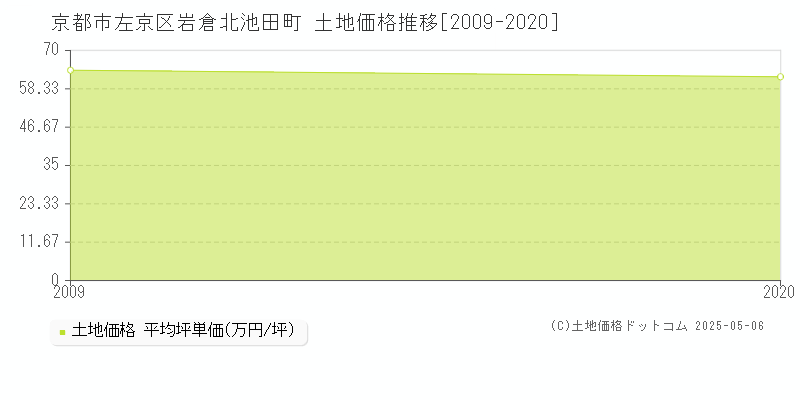 京都市左京区岩倉北池田町の土地価格推移グラフ 