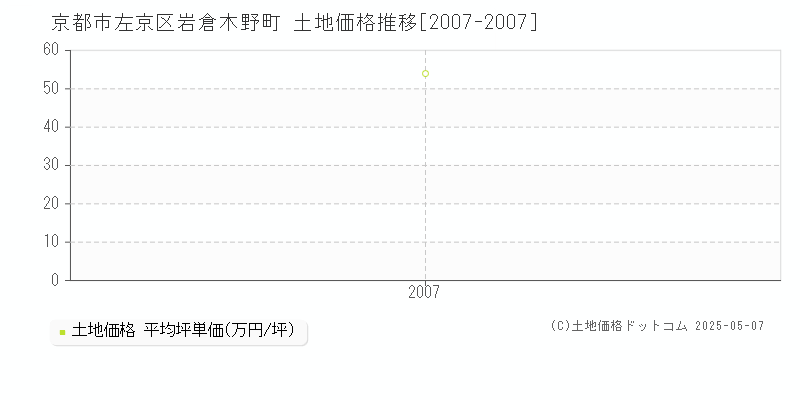 岩倉木野町(京都市左京区)の土地価格推移グラフ(坪単価)[2007-2007年]