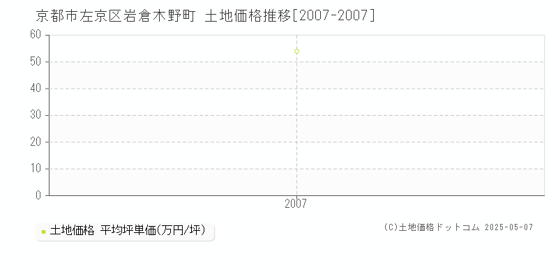 京都市左京区岩倉木野町の土地価格推移グラフ 