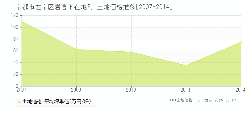 岩倉下在地町(京都市左京区)の土地価格推移グラフ(坪単価)[2007-2014年]