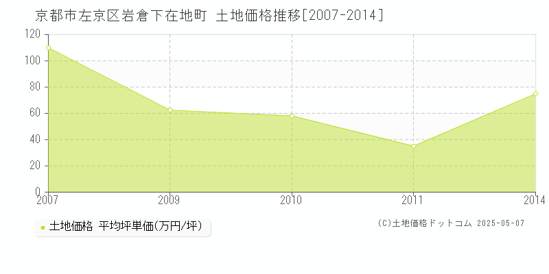 京都市左京区岩倉下在地町の土地取引事例推移グラフ 