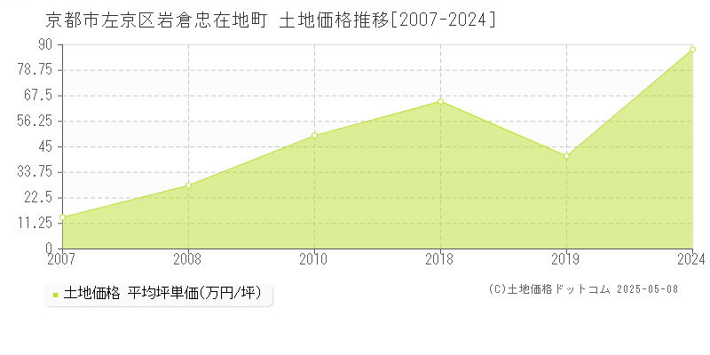 岩倉忠在地町(京都市左京区)の土地価格推移グラフ(坪単価)[2007-2024年]