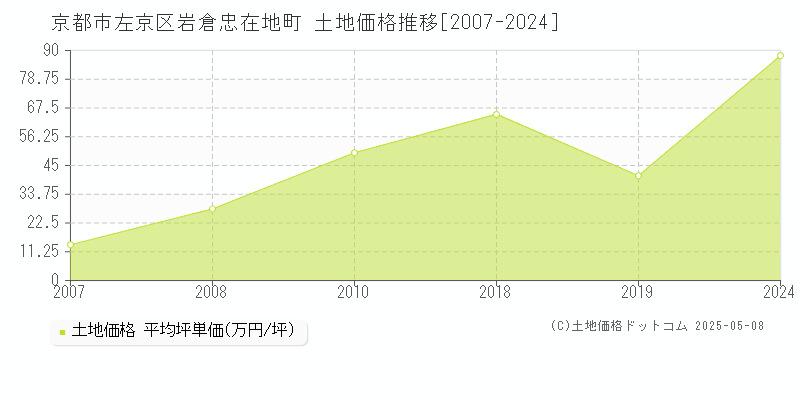 京都市左京区岩倉忠在地町の土地価格推移グラフ 