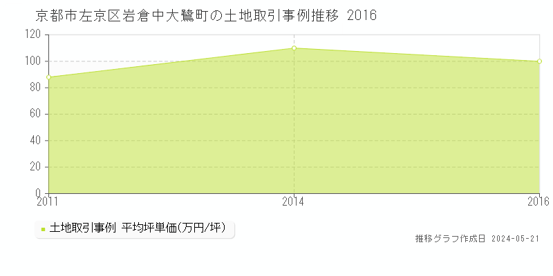 京都市左京区岩倉中大鷺町の土地価格推移グラフ 