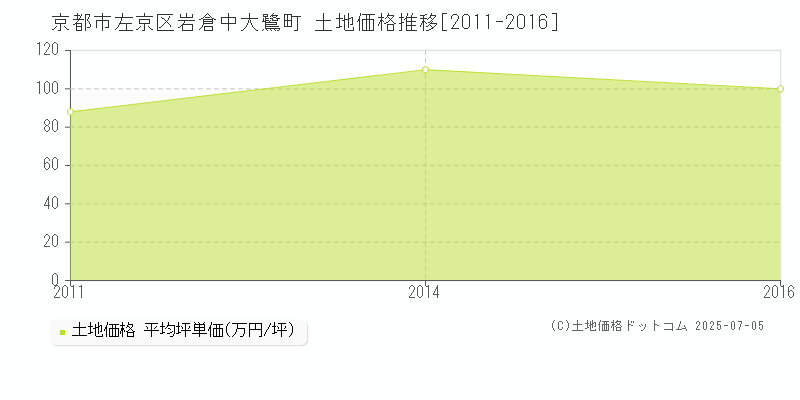 岩倉中大鷺町(京都市左京区)の土地価格推移グラフ(坪単価)[2011-2016年]
