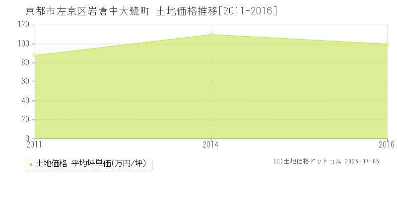 京都市左京区岩倉中大鷺町の土地価格推移グラフ 