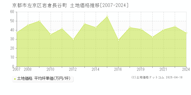 京都市左京区岩倉長谷町の土地価格推移グラフ 