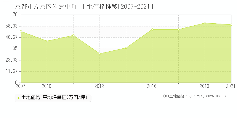 岩倉中町(京都市左京区)の土地価格推移グラフ(坪単価)[2007-2021年]