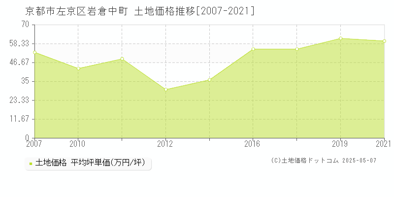 京都市左京区岩倉中町の土地取引事例推移グラフ 