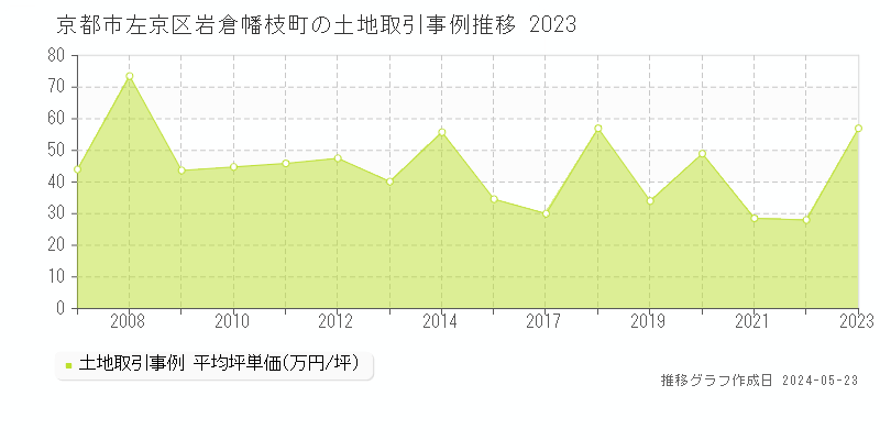 京都市左京区岩倉幡枝町の土地価格推移グラフ 