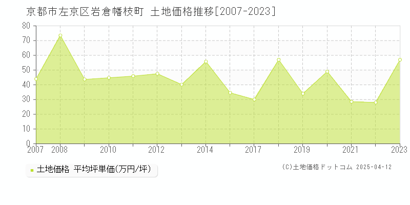 京都市左京区岩倉幡枝町の土地価格推移グラフ 