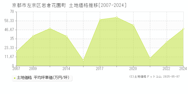 岩倉花園町(京都市左京区)の土地価格推移グラフ(坪単価)[2007-2024年]