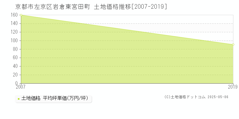 岩倉東宮田町(京都市左京区)の土地価格推移グラフ(坪単価)[2007-2019年]