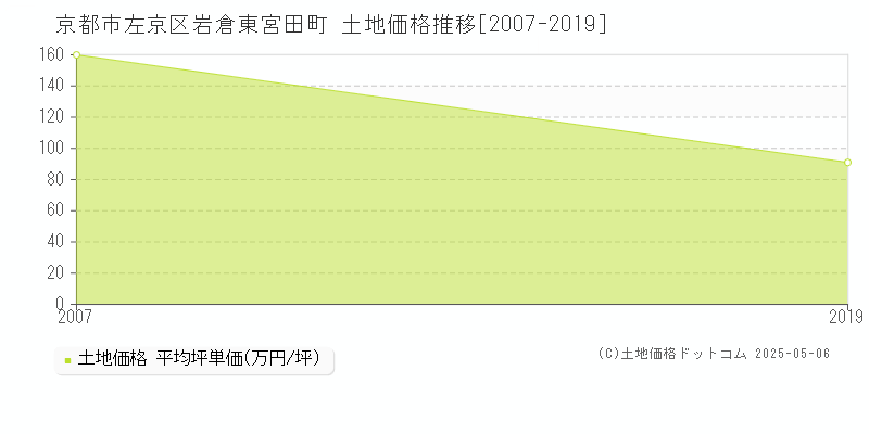 京都市左京区岩倉東宮田町の土地価格推移グラフ 