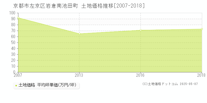 岩倉南池田町(京都市左京区)の土地価格推移グラフ(坪単価)[2007-2018年]