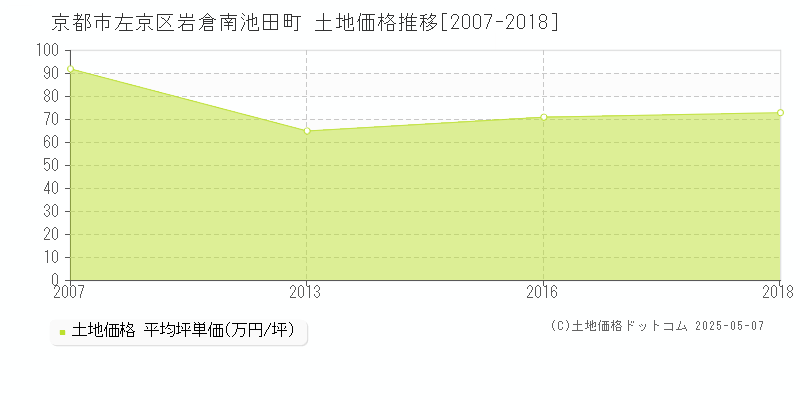 京都市左京区岩倉南池田町の土地取引事例推移グラフ 