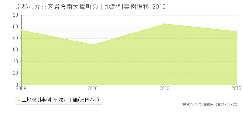 京都市左京区岩倉南大鷺町の土地価格推移グラフ 