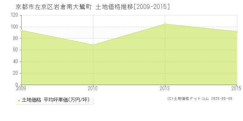 岩倉南大鷺町(京都市左京区)の土地価格推移グラフ(坪単価)[2009-2015年]
