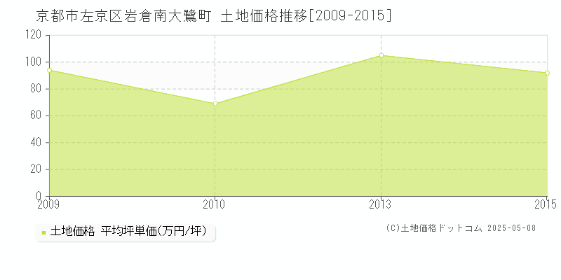 京都市左京区岩倉南大鷺町の土地価格推移グラフ 