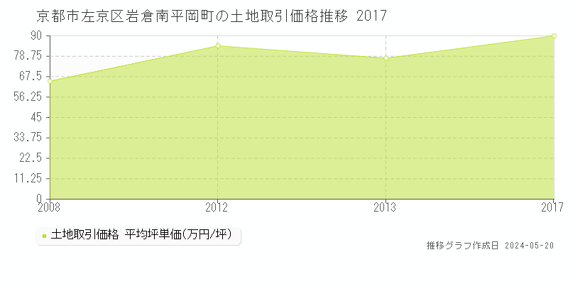 京都市左京区岩倉南平岡町の土地取引事例推移グラフ 