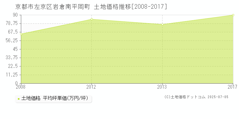 岩倉南平岡町(京都市左京区)の土地価格推移グラフ(坪単価)[2008-2017年]