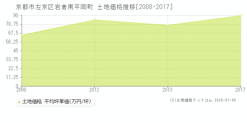 京都市左京区岩倉南平岡町の土地価格推移グラフ 