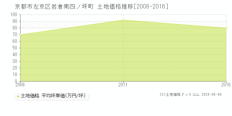 岩倉南四ノ坪町(京都市左京区)の土地価格推移グラフ(坪単価)[2008-2016年]