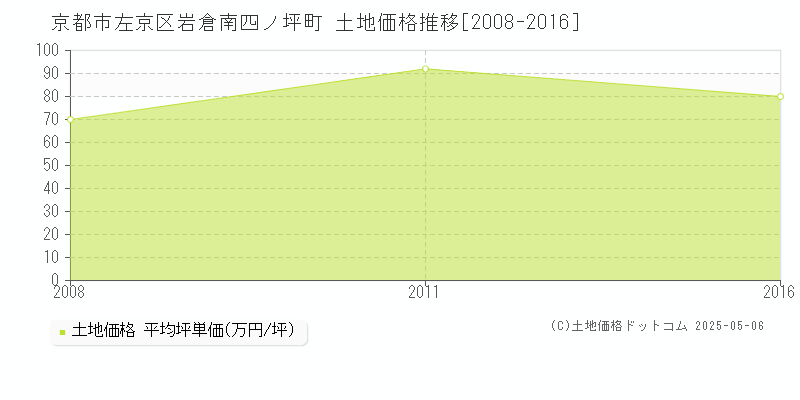 京都市左京区岩倉南四ノ坪町の土地価格推移グラフ 