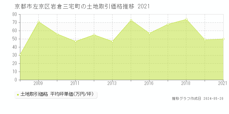 京都市左京区岩倉三宅町の土地取引事例推移グラフ 
