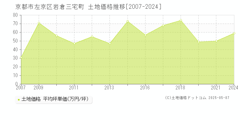 岩倉三宅町(京都市左京区)の土地価格推移グラフ(坪単価)[2007-2024年]